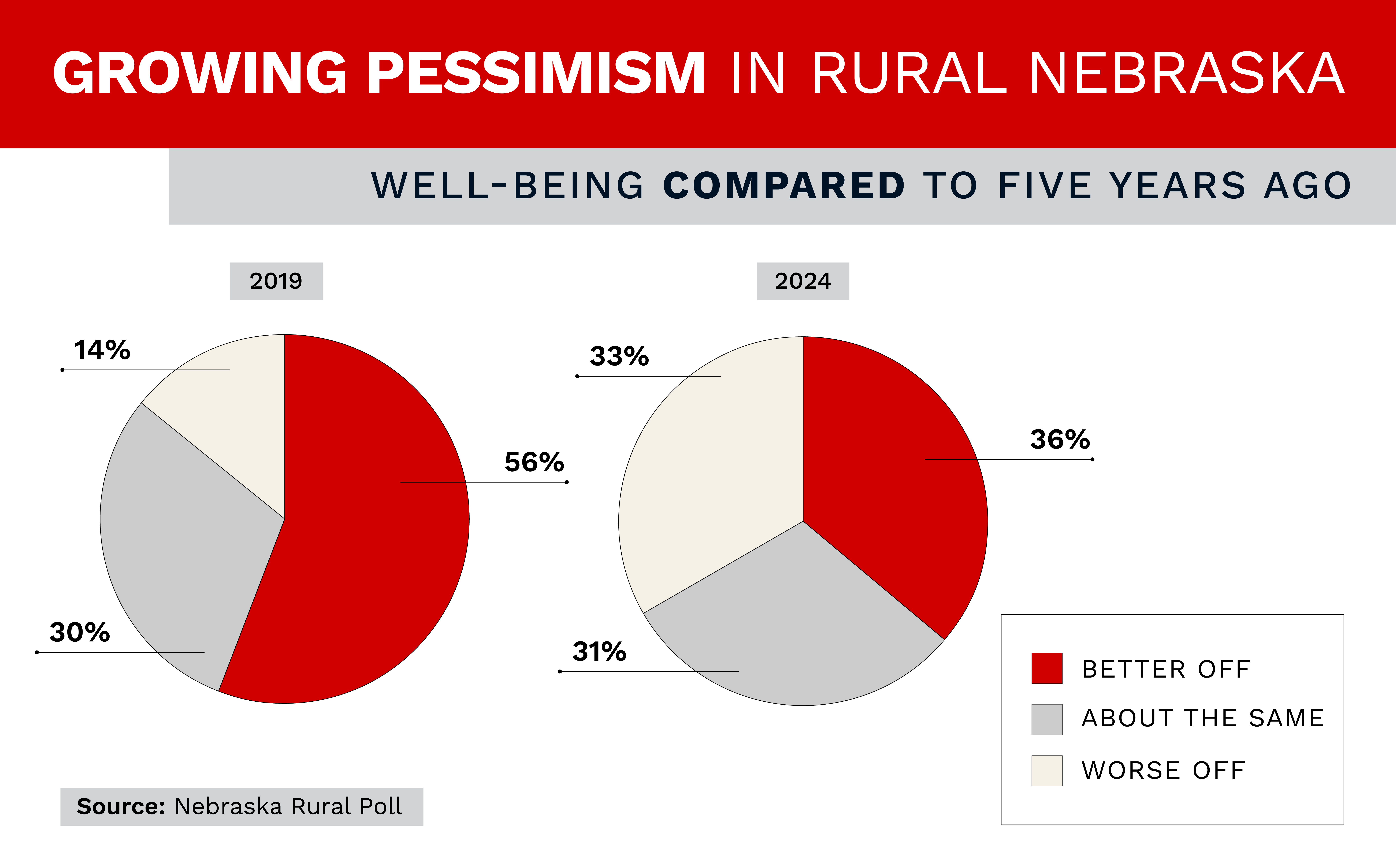 An infographic with title "Growing pessimism in Rural Nebraska: Well-being compared to five years ago" and pie graphs for 2019 and 2024. The 2019 graph reads "better off: 56%; about the same: 30%; worse off: 14%." The 2024 graph reads "Better off: 36; about the same: 31%; worse off: 33%."