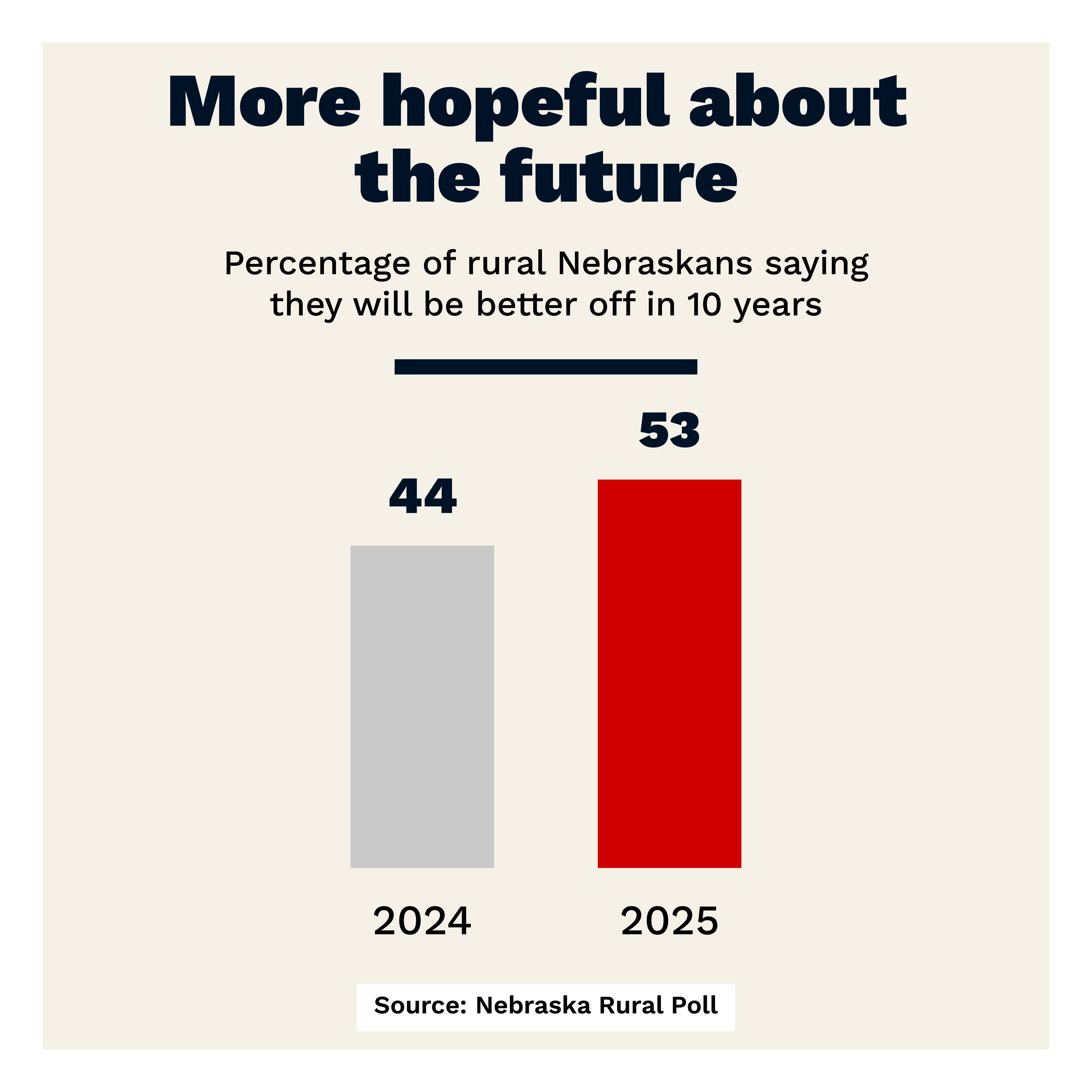 A bar graph with the title "More hopeful about the future" and text "Percentage of rural Nebraskans saying they will be better off in 10 years." 2024: 44%; 2025: 53%. Source: Nebraska Rural Poll.