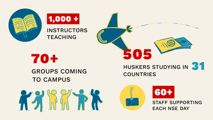 Summer activity at UNL by the numbers graphic