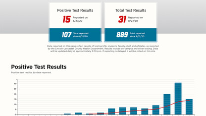 Access the COVID-19 dashboard at https://covid19.unl.edu/unl-covid-19-dashboard.