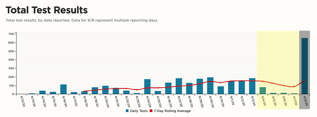 The Sept. 8 spike in testing data (gray bar) was caused by a glitch that resulted in missing data from Sept. 4-7 (yellow bar). All of the missing data was added to the Sept. 8 total.