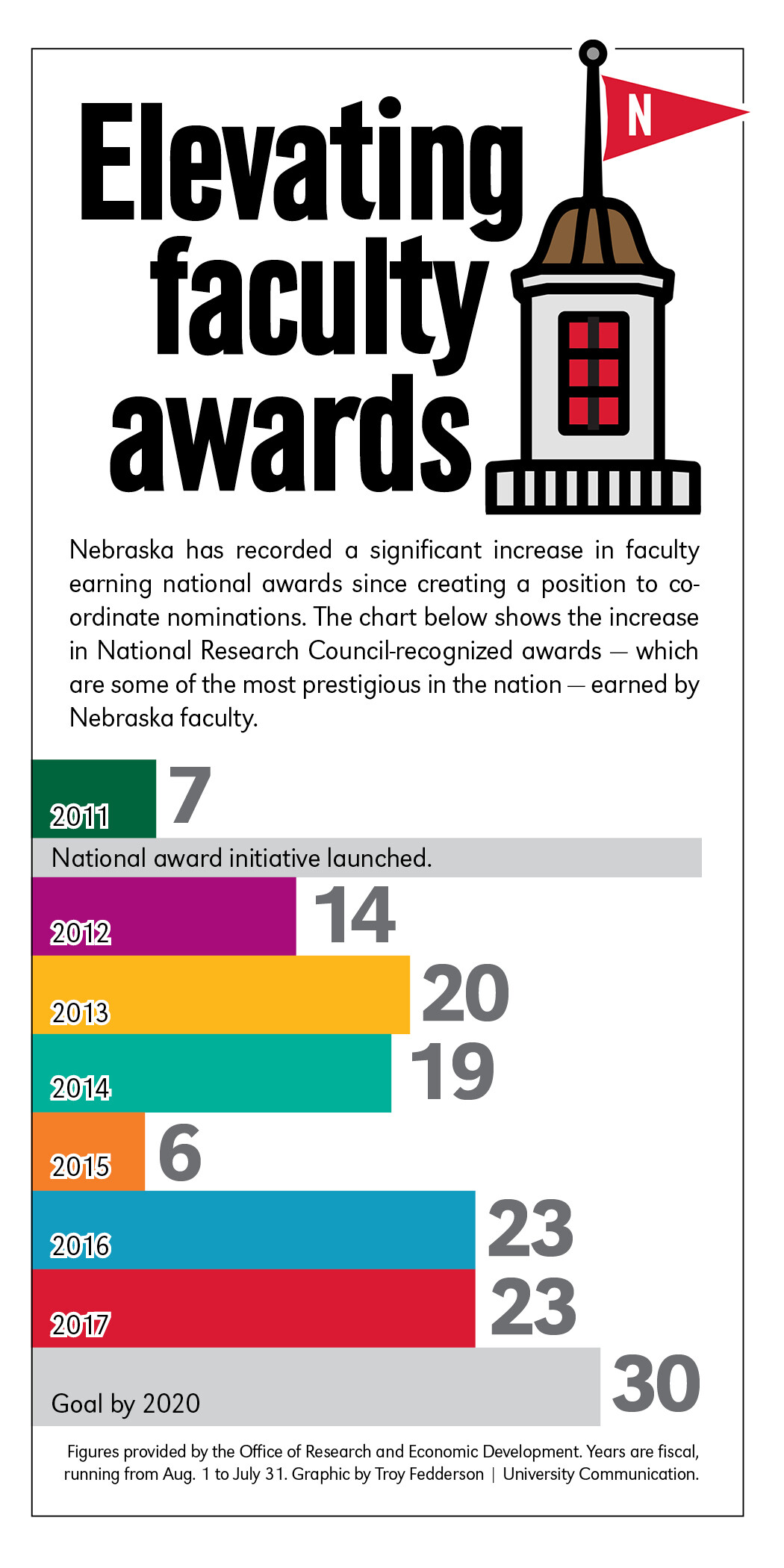 Nebraska’s focus on faculty awards includes an increase in the number of National Research Council-recognized honors — which are some of the most prestigious in the nation. Click to enlarge.