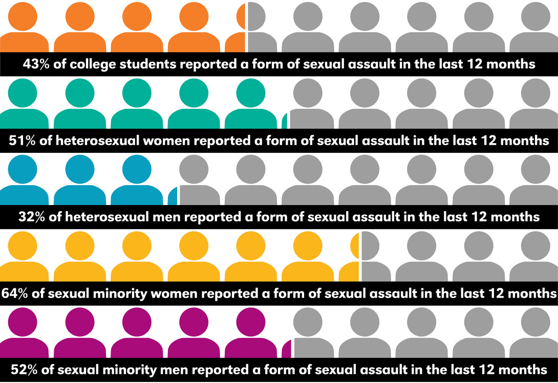 Sexual minorities are at similar risk for experiencing sexual assault as heterosexual females.