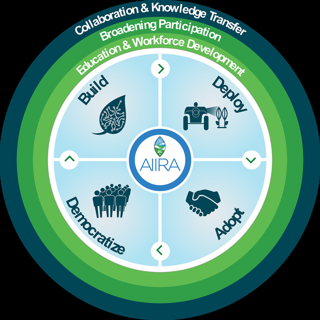 AI Institute for Resilient Agriculture graphic