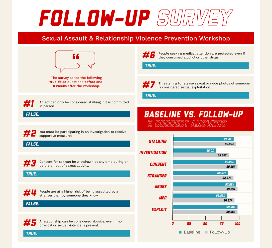 The survey asked true-false questions before and 8 weeks after the workshop.