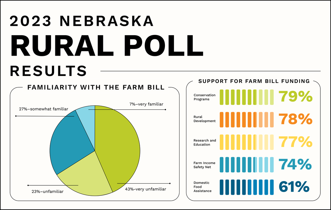 Infographic of 2023 Nebraska Rural Poll results showing familiarity with Farm Bill and support for its programs