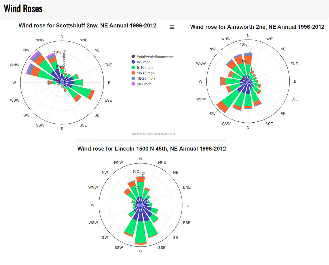 Graphic showing wind speeds and directions for Scottsbluff, Ainsworth and Lincoln (1500 N. 45th St), 1996-2012.