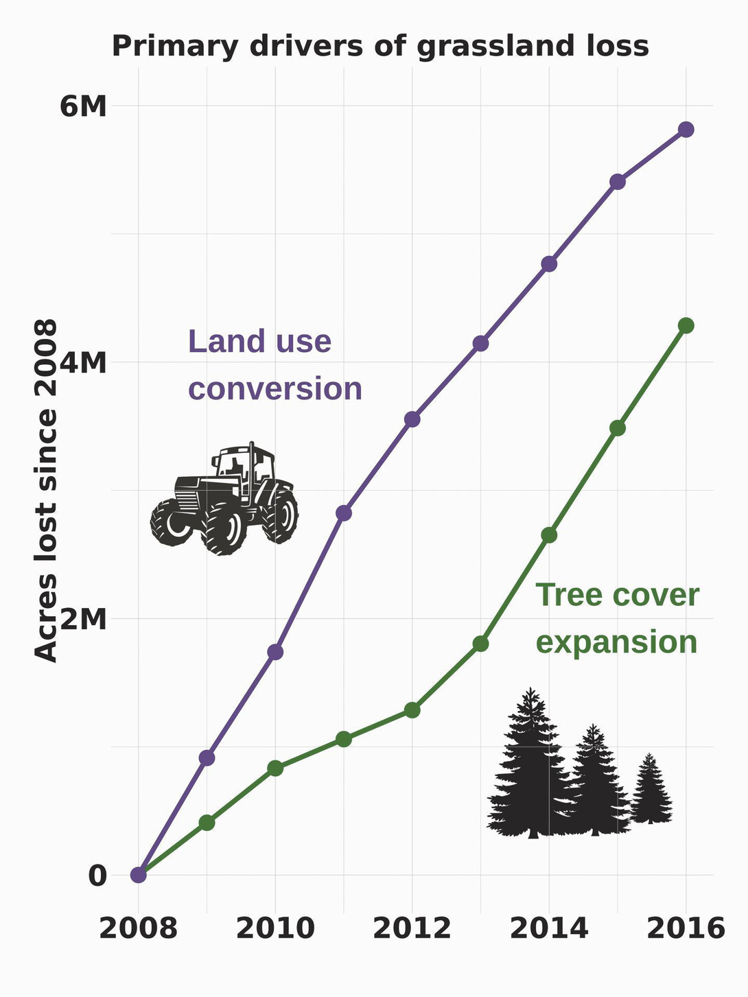 A graph titled "Primary drivers of grassland loss," showing increases in land use conversion and tree cover expansion from 2008 to 2016.