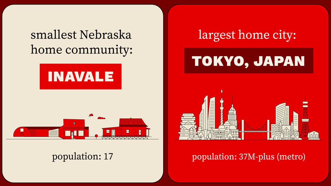 Two-panel graphic with "smallest Nebraska home community: Inavale, population 17" and "largest home city: Tokyo, Japan, population 37M-plus (metro)" and simple drawings of the town and metropolis.