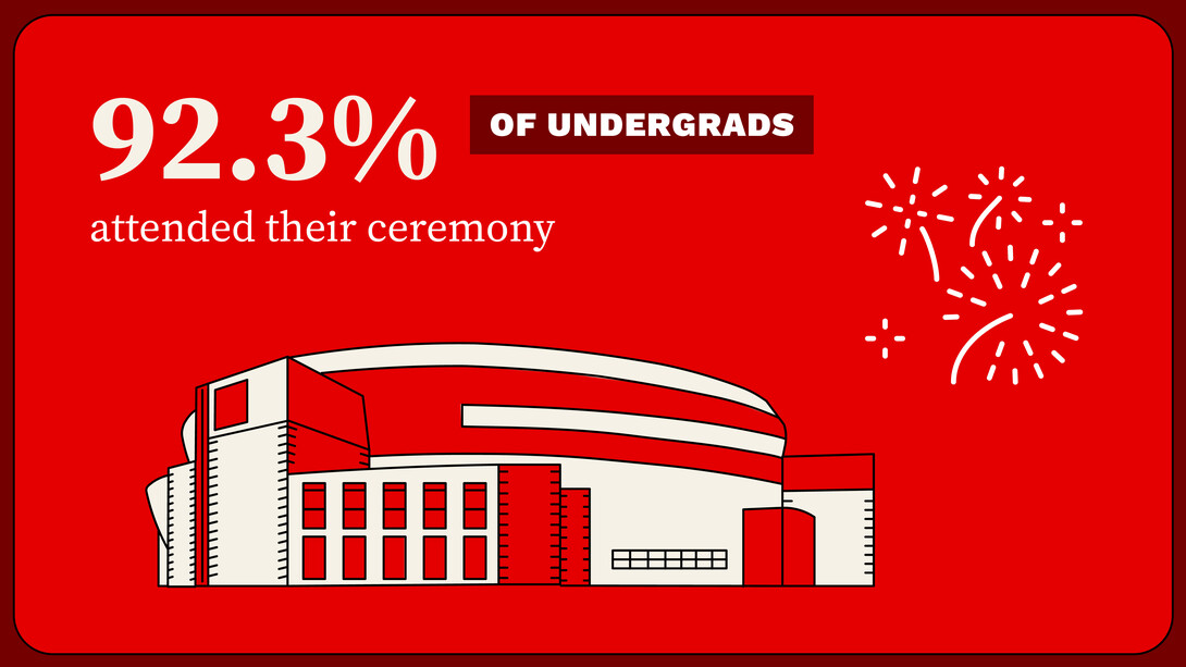 Graphic with "92.3% of undergrads attended their ceremony" and a simple drawing of Pinnacle Bank Arena.