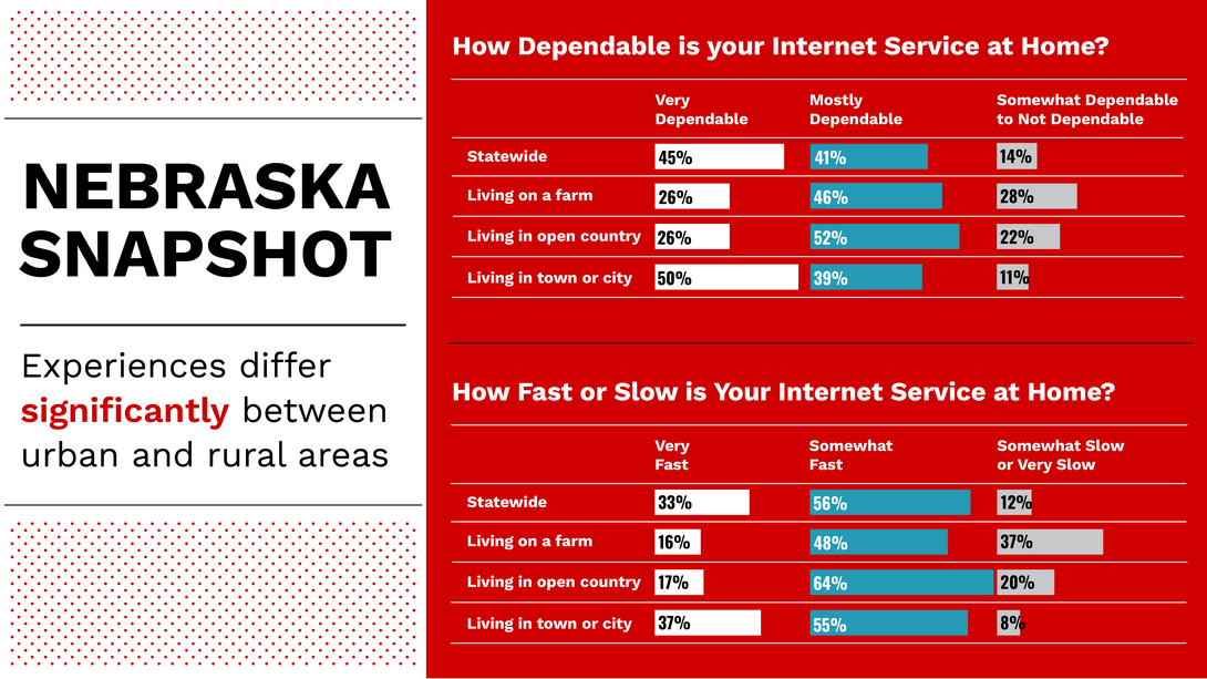 The new Nebraska Snapshot numbers show a disparity in internet access and speed among the state's urban and rural residents.