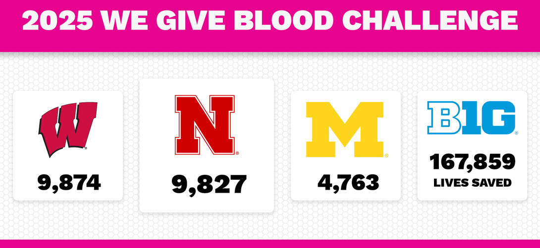 We Give Blood Challenge tote board (as of 10 a.m. Nov. 6). Wisconsin is in first place with 9,874 donations. Nebraska is second with 9,827 and Michigan is third at 4,763. Overall the drive has saved an esimated 167,859 lives.