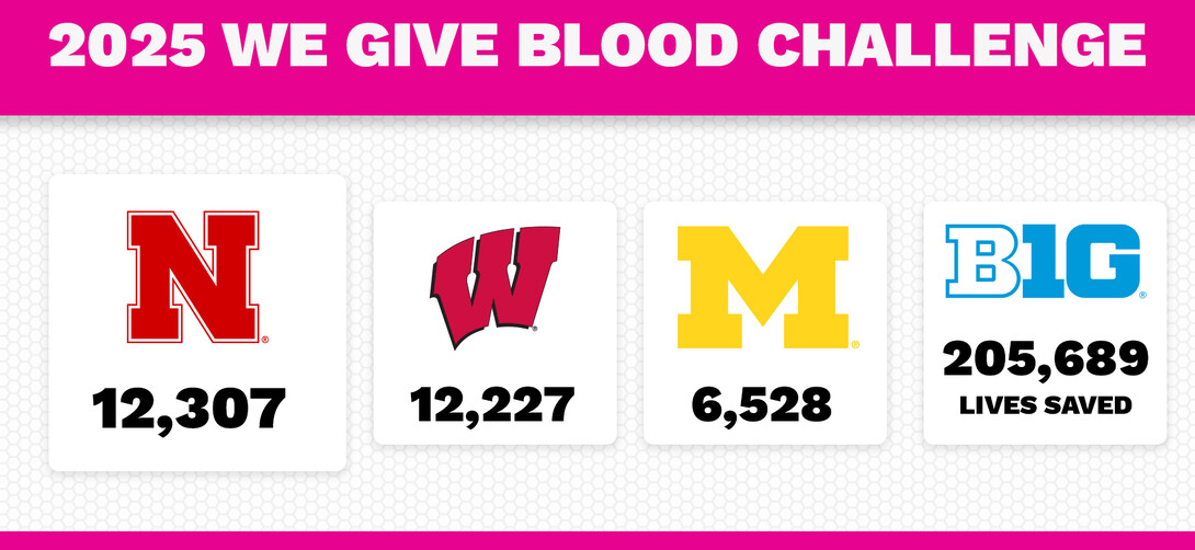 We give blood drive graphic showing Nebraska in the lead with 12,307 donations. Wisconsin is second with 12,227.