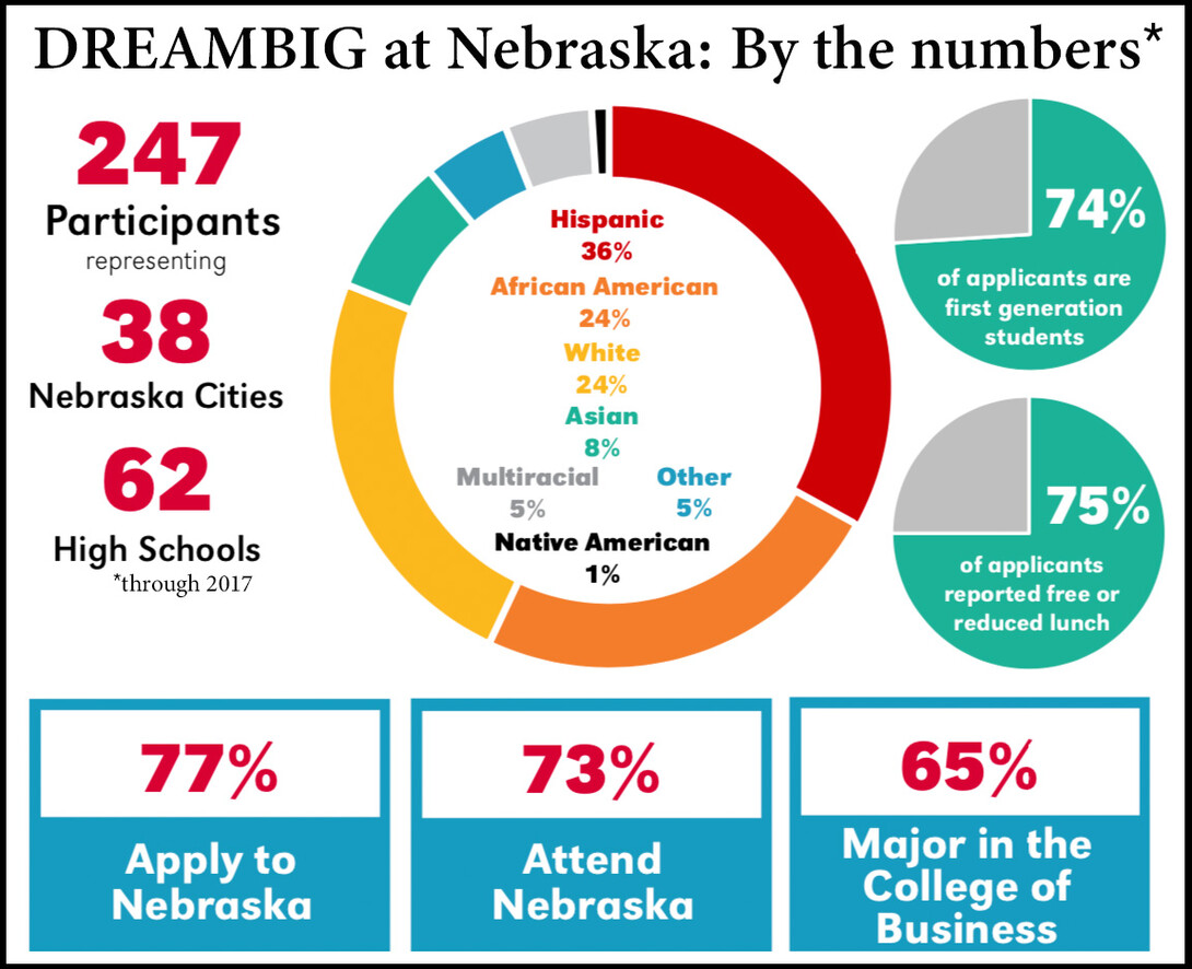 Nebraska's DREAMBIG Academy is helping underrepresented high school students find a path to college. Figures in the graphic are through the 2018 cohort. Information provided by Nebraska Business.