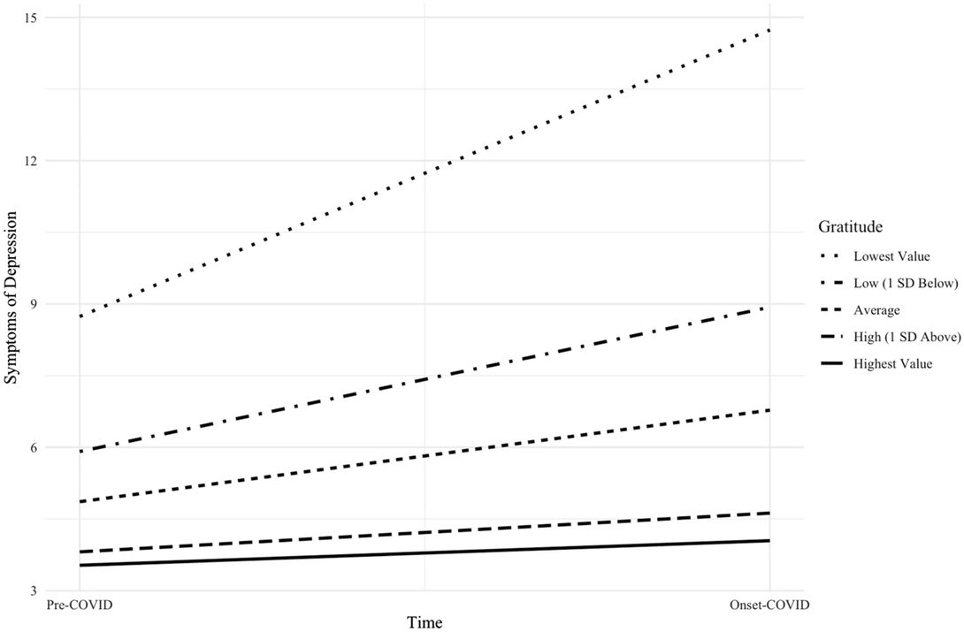 Gratitude-depression line graph