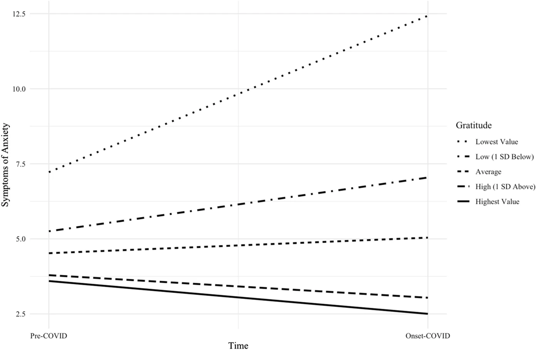 Gratitude-anxiety line graph