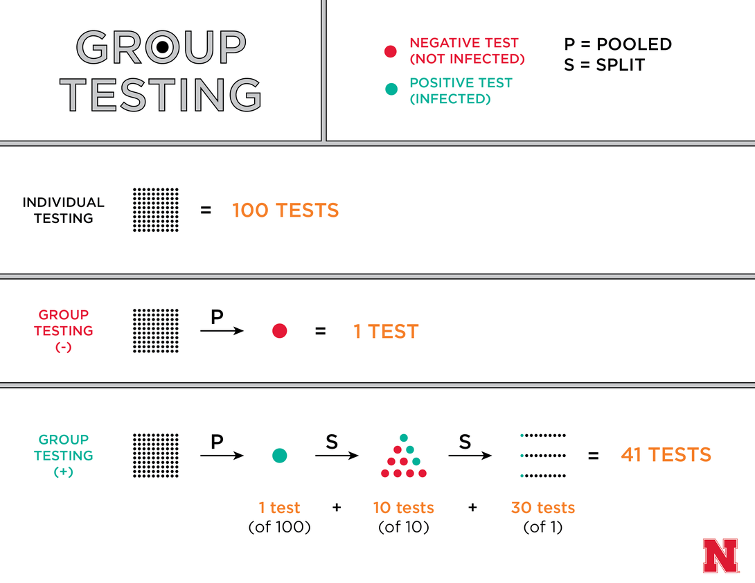 Group Testing Graphic