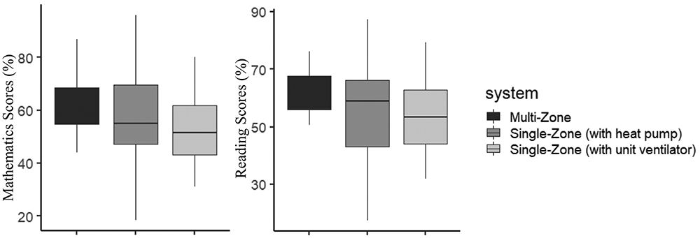 Bar chart