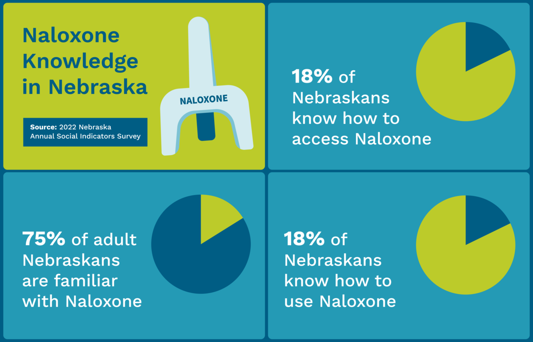 Pie charts in yellow and blue illustrate that 75% of Nebraskans are familiar with Narcan, but only 18% know how to access and use it.