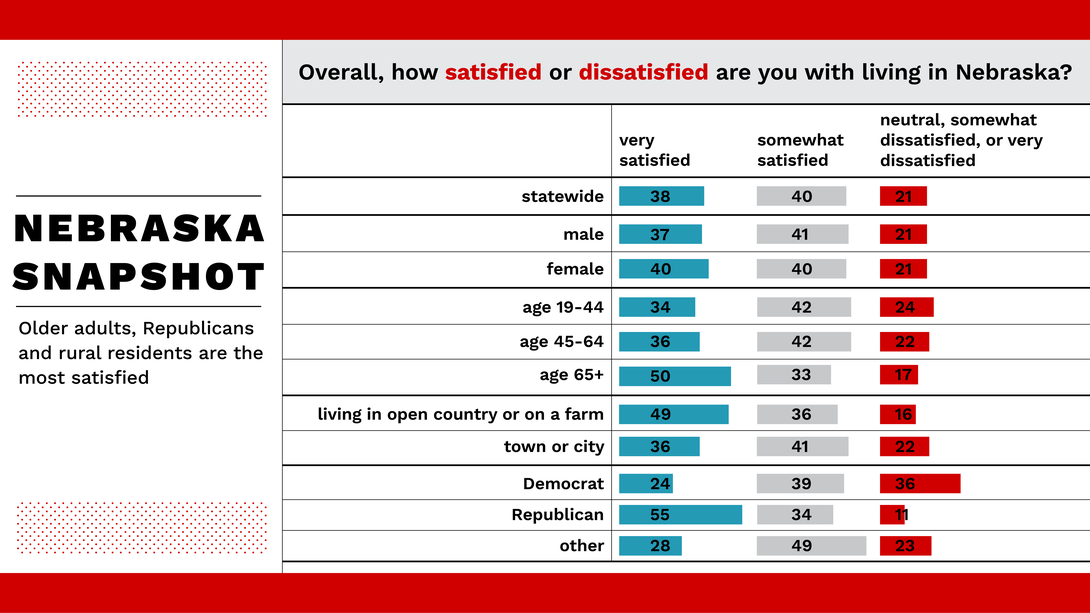 Older Nebraskans and Republicans are more satisfied living in the state.