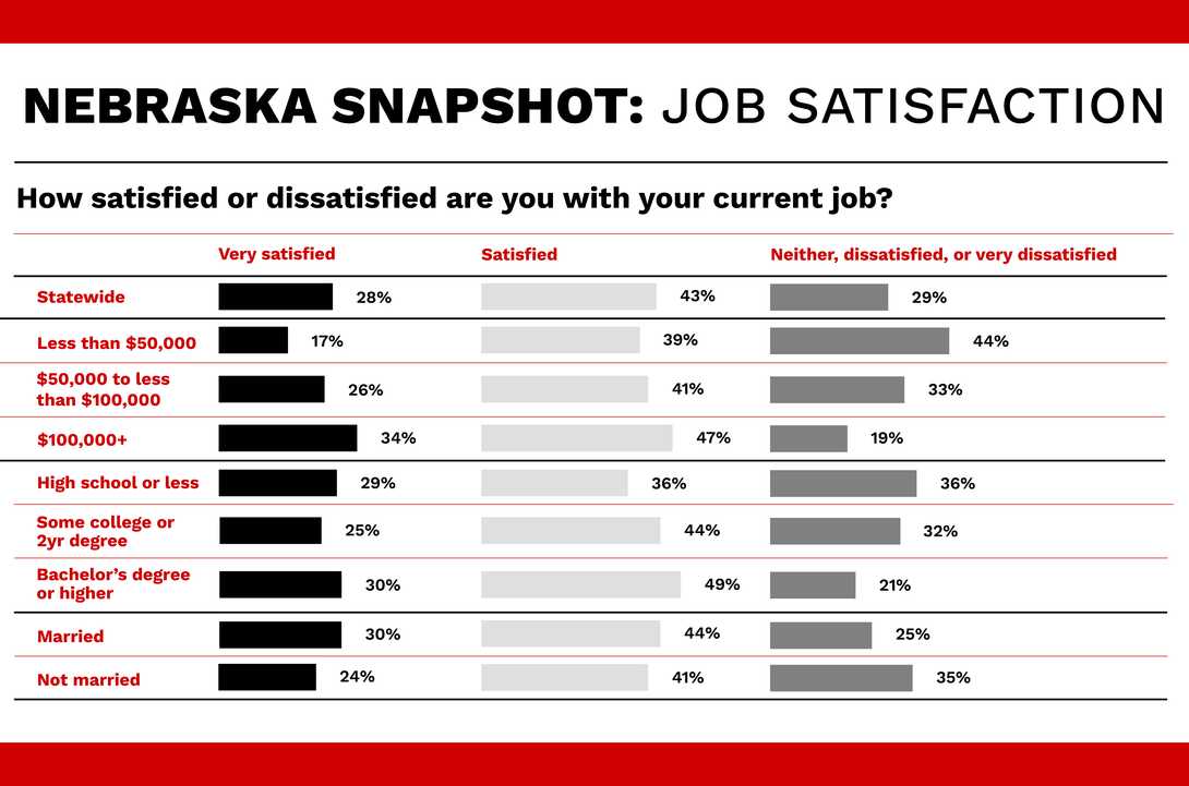 An informational graphic shows that about two-thirds of Nebraskans are very satisfied or satisfied with their jobs.