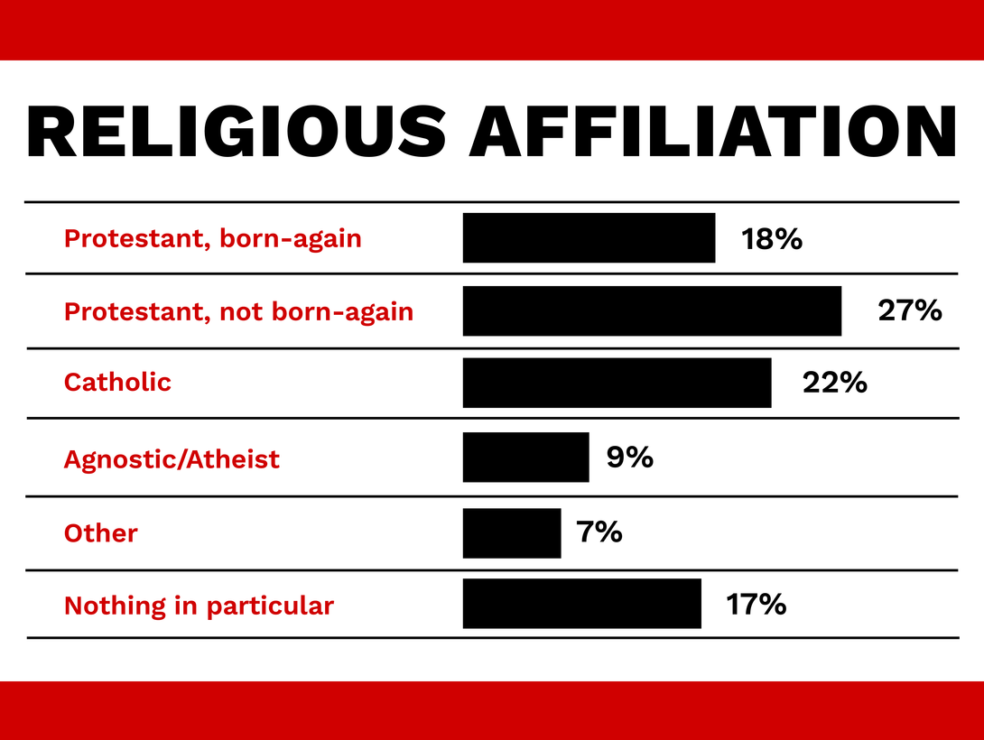 A graphic shows the breakout of religious affiliation in Nebraska.