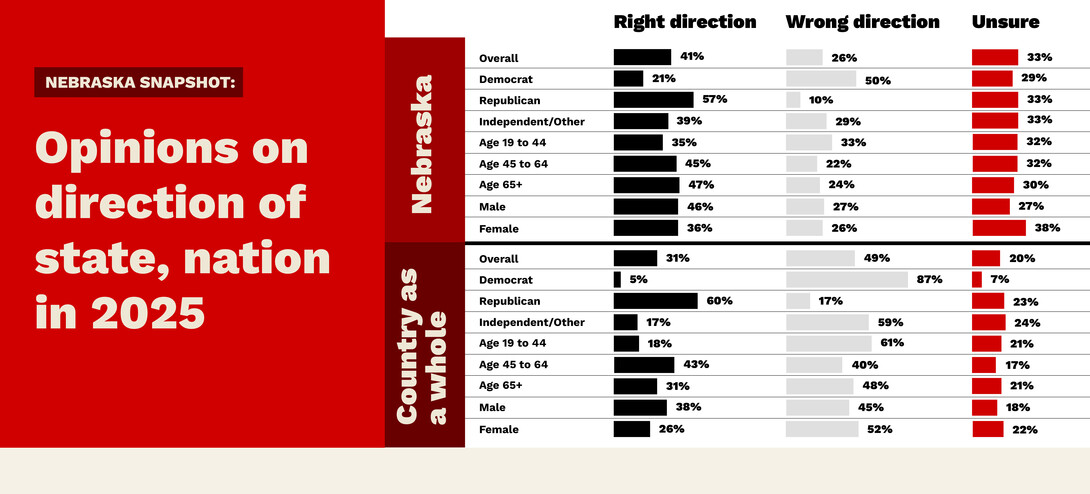 A graphic shows the number of Nebraskans who believe the country and state are going in the right and wrong direction. Younger Nebraskans and Democrats are more likely to have negative opinions. 