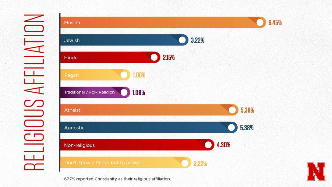 Religions on campus