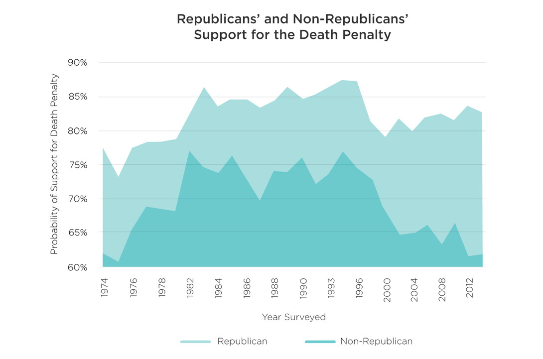 Republicans more likely to support death penalty by wide margin.