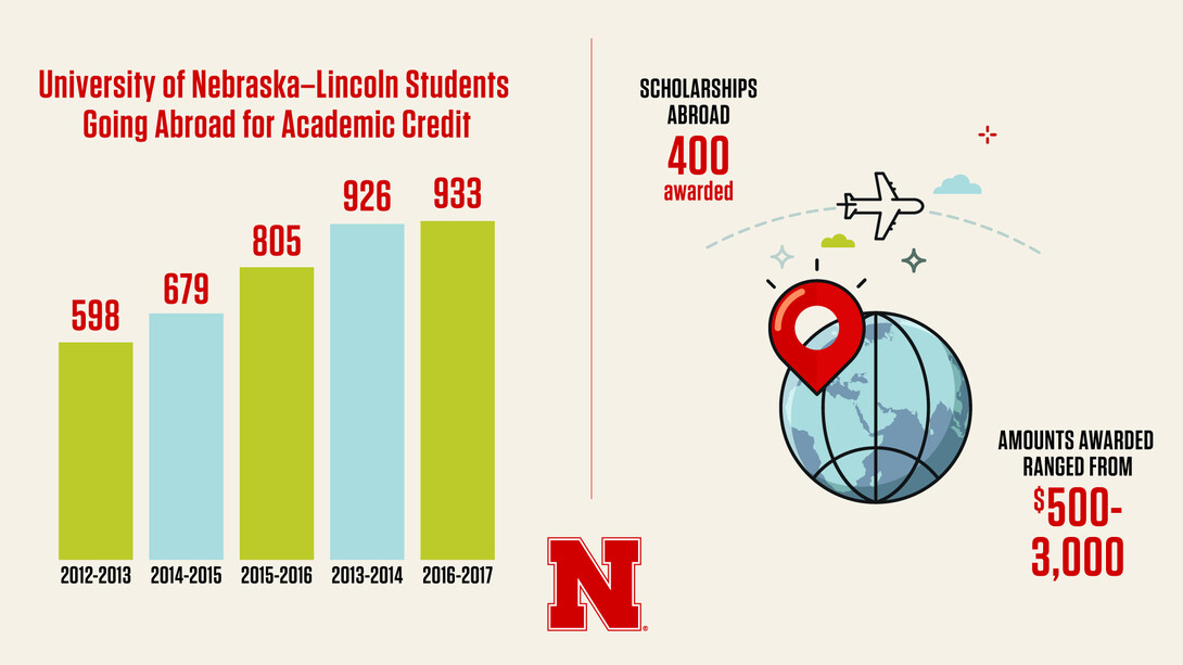 Growth in Education Abroad