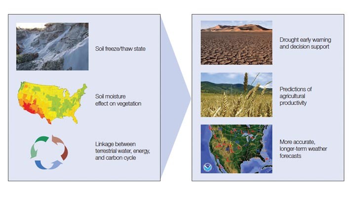 The SMAP mission is expected to contribute to better drought early warning and decision support, predictions of agricultural productivity, and more accurate, longer-term weather forecasts. Graphic courtesy of NASA. 